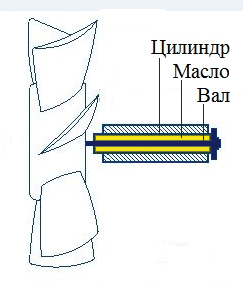 Вузол підшипника ковзання складається з вала (до якого прикріплена лопать вентилятора), який обертається усередині нерухомого циліндра
