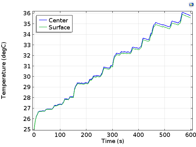 Розрахункові значення температури в ході їздового циклу для двох точок в акумуляторі