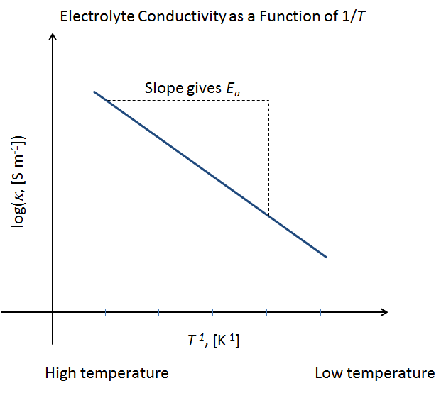 Дана ілюстрація демонструє рівень провідності при низькій температурі і його зростання в геометричній прогресії при її підвищенні