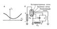Транзисторні генератори на площинних тріодах з індуктивної (а), автотрансформаторной (б) і ємнісний (в) зворотним зв'язком
