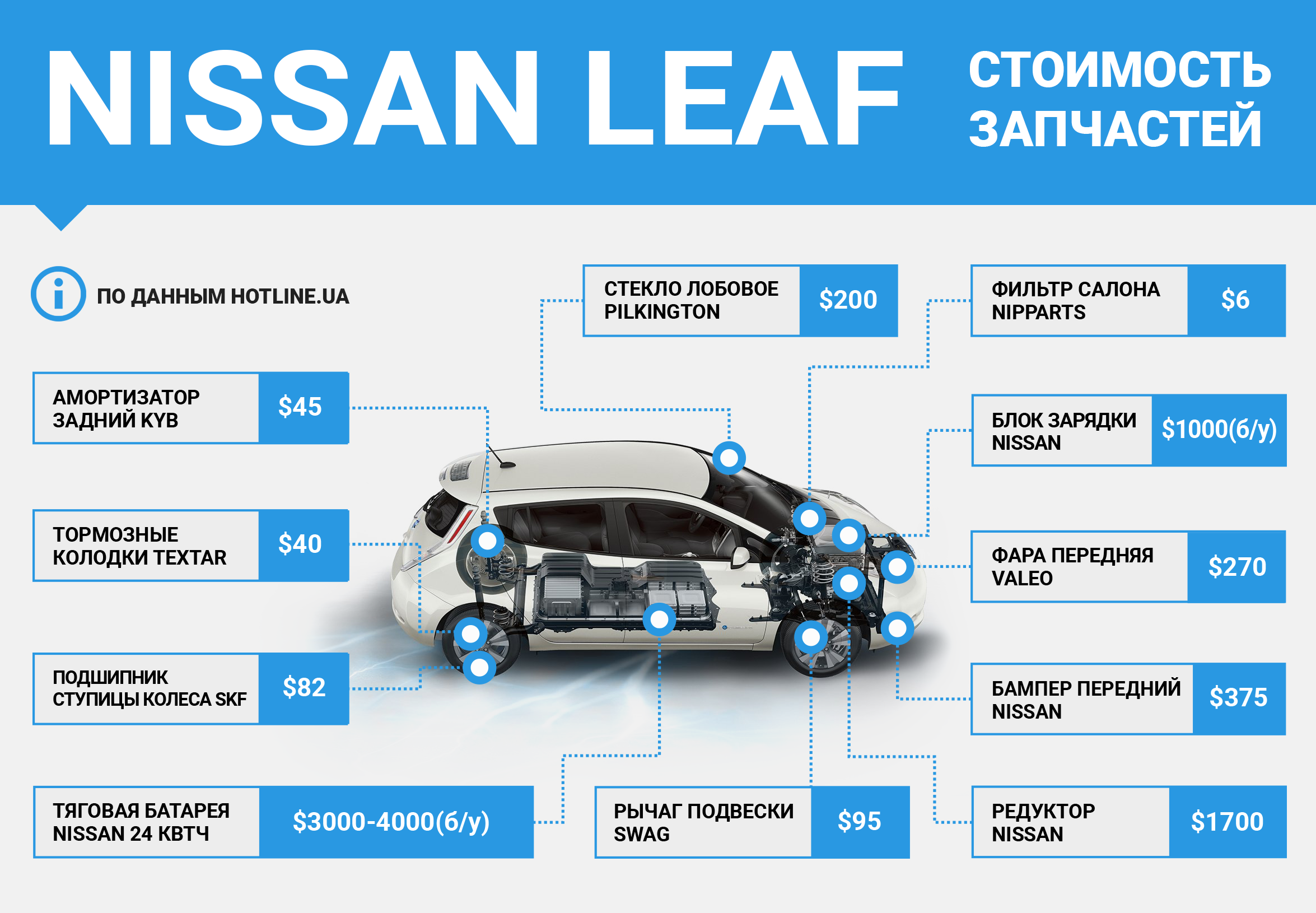 - при правильному виборі та догляді, електрокар Nissan LEAF на тлі традиційних ДВС-автомобілів виявляється цілком надійним і простим в ремонті