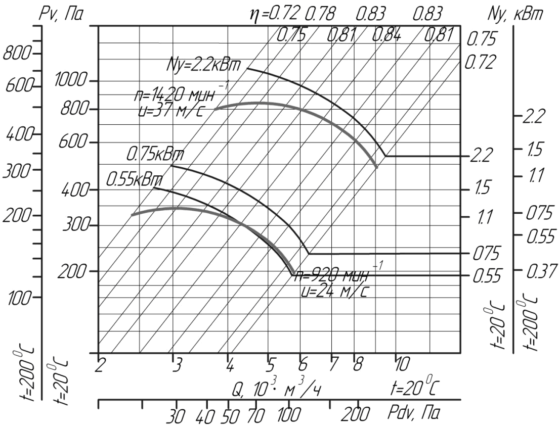 Аеродинамічні характеристики вентиляторів ВЦ 4-75 № 5 D / Dн = 1 (ісполненіе1)