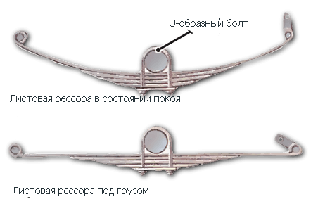 Листова ресора в русі