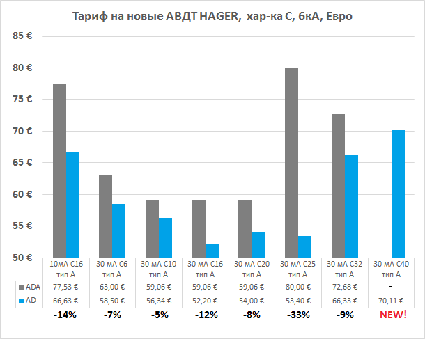 Цінове порівняння АВДТ типу А від компанії HAGER (ціни за тарифом, без ПДВ, Євро) *