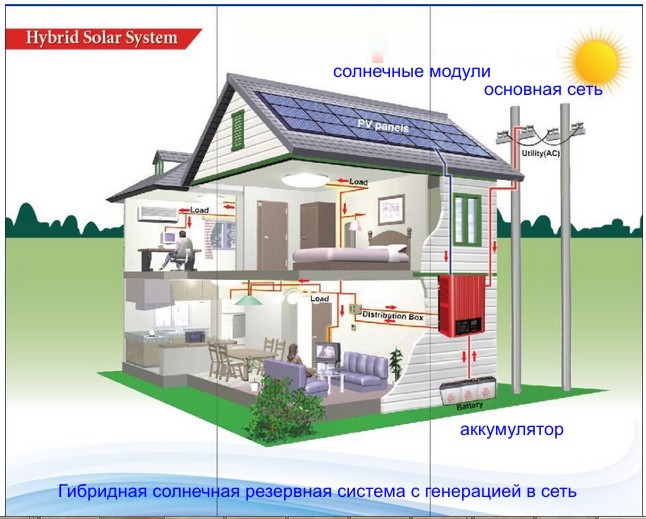 Збільшена потужність у 10 кВт-ої моделі по генерації від сонячних батарей зроблена для збільшення вироблення при наявності власного споживання в будинку, котеджі, адже в Зеленому Тарифі компенсація йде за різницю в генерації і споживання