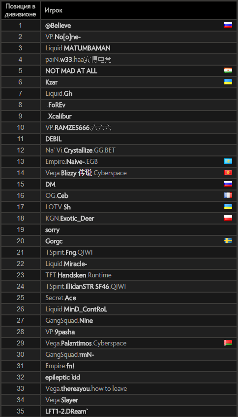 Айбек Naive- Токаєв (Team Empire) займає 12-е місце, Амер Miracle- аль-Баркаві (Team Liquid) - лише 22-й в європейському рейтингу