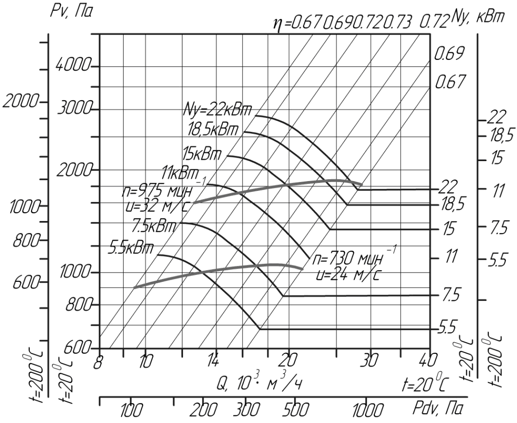 Аеродинамічні характеристики вентиляторів ВЦ 14-46 № 6,3 (виконання 1)