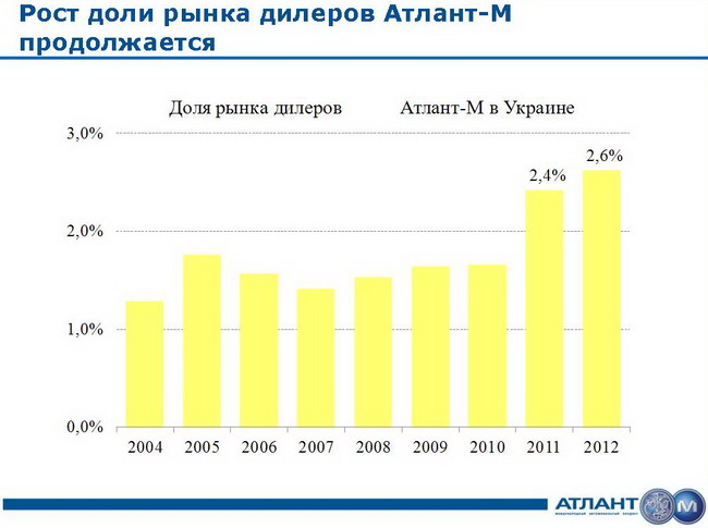 Частка «Атлант-М» на ринку нових іномарок України становить 2,6% (+ 8% до показника минулого року)