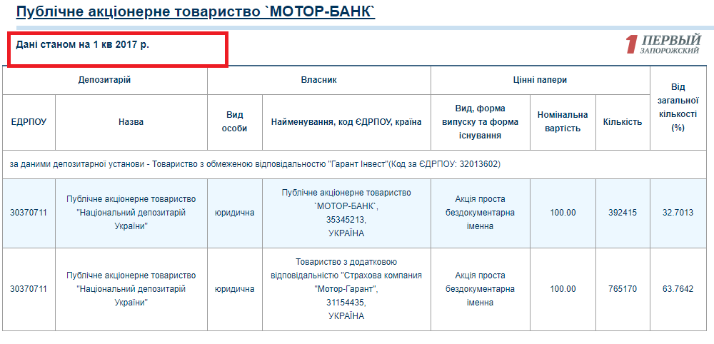 Згідно свіжої е-декларації нардепа, покупка акцій «Мотор-банку» обійшлася йому в 135 мільйонів гривень