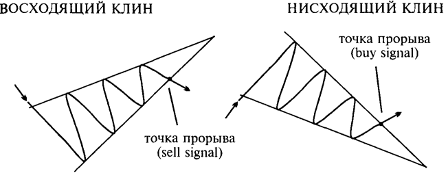 Серед безлічі інших фігур графічного аналізу, Клин швидший і частіше зустрічається, на відміну від трикутників