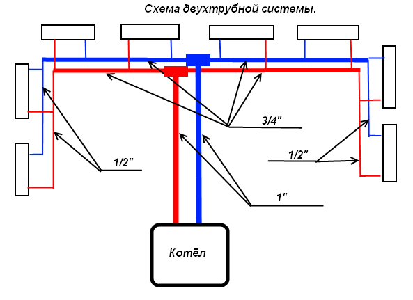 Для такого типу системи варіант підключення радіаторів залежить від його типу: для секційних виберіть діагональне, а для конвекторів - нижнє