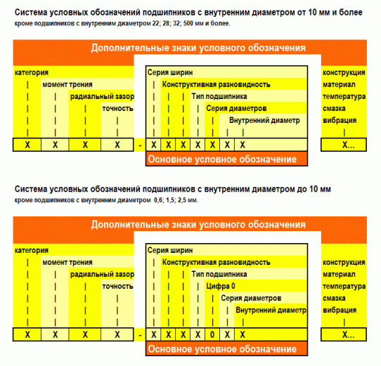 Пе рвие дві цифри (справа наліво) позначають внутрішній діаметр підшипника