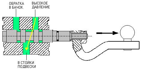 1) під час збільшення висоти з'єднує стійки підвіски з трубопроводом високого тиску;