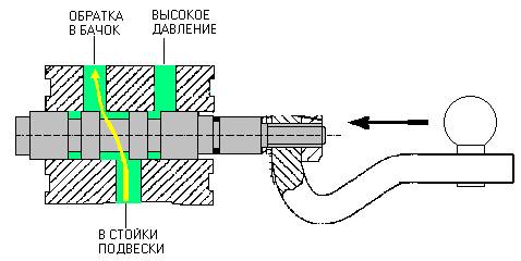2) під час зменшення висоти з'єднує стійки підвіски з поворотним трубопроводом;