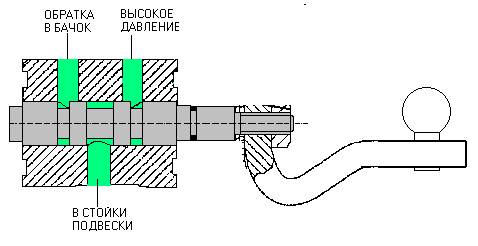 3) при заданій висоті від'єднує стійки підвіски від трубопроводів тиску і обратки (нейтральне положення)