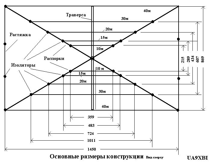 Розміри трикутних елементів наведені в таблиці 1