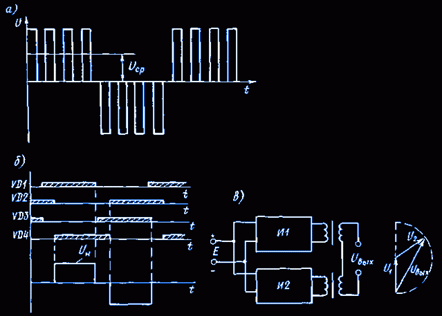 кожен імпульс напруги в навантаженні АІН утворюється з декількох, що змінюють свою тривалість (рисунок а);   скорочення часу роботи в кожен напівперіод за рахунок закривання однієї пари тиристорів і включення іншої пари з затримкою (малюнок б);   Використанням 2-х інверторів, які працюють на загальне навантаження через трансформатор з геометричним складанням вихідних напруг за допомогою регулювання фази в керуючих схемах (в)